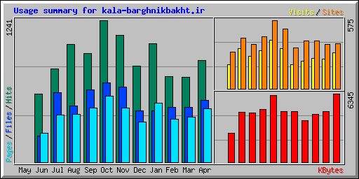 Usage summary for kala-barghnikbakht.ir